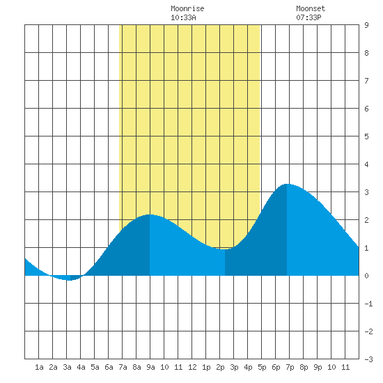 Clarksburg tide chart for Thursday, November 16, 2023