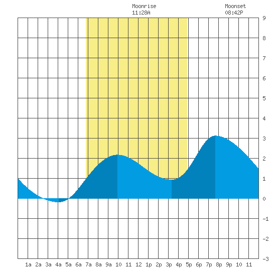 Clarksburg tide chart for Friday, November 17, 2023