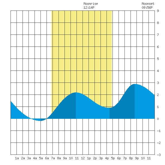 Clarksburg tide chart for Saturday, November 18, 2023