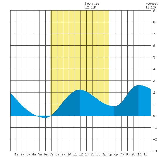 Clarksburg tide chart for Sunday, November 19, 2023