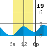 Clarksburg tide chart for Sunday, November 19, 2023