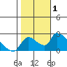 Clarksburg tide chart for Wednesday, November 1, 2023