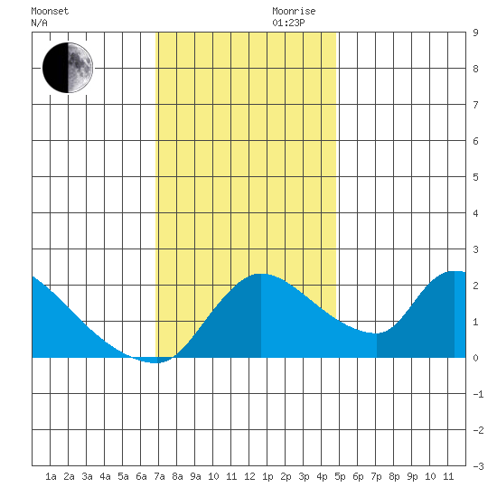 Clarksburg tide chart for Monday, November 20, 2023