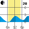 Clarksburg tide chart for Monday, November 20, 2023