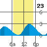Clarksburg tide chart for Thursday, November 23, 2023