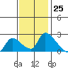 Clarksburg tide chart for Saturday, November 25, 2023