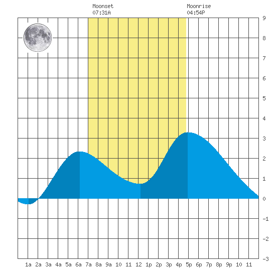 Clarksburg tide chart for Monday, November 27, 2023