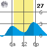 Clarksburg tide chart for Monday, November 27, 2023
