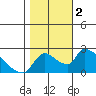 Clarksburg tide chart for Thursday, November 2, 2023