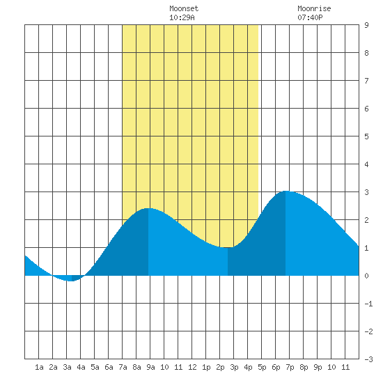 Clarksburg tide chart for Thursday, November 30, 2023
