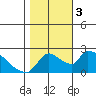 Clarksburg tide chart for Friday, November 3, 2023
