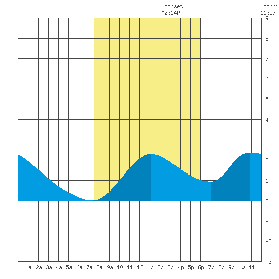 Clarksburg tide chart for Saturday, November 4, 2023