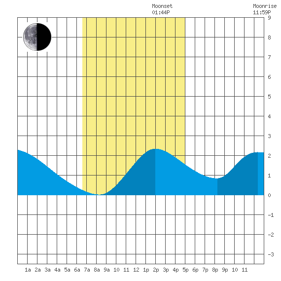 Clarksburg tide chart for Sunday, November 5, 2023