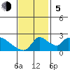 Clarksburg tide chart for Sunday, November 5, 2023