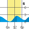 Clarksburg tide chart for Monday, November 6, 2023