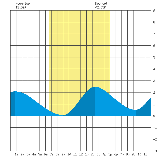 Clarksburg tide chart for Tuesday, November 7, 2023