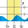 Clarksburg tide chart for Tuesday, November 7, 2023