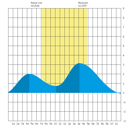 Clarksburg tide chart for Sunday, December 10, 2023