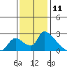 Clarksburg tide chart for Monday, December 11, 2023