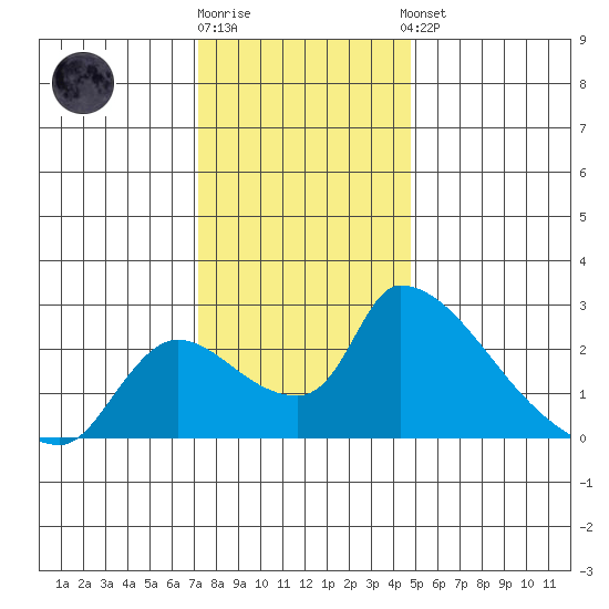 Clarksburg tide chart for Tuesday, December 12, 2023
