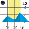 Clarksburg tide chart for Tuesday, December 12, 2023