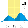 Clarksburg tide chart for Wednesday, December 13, 2023