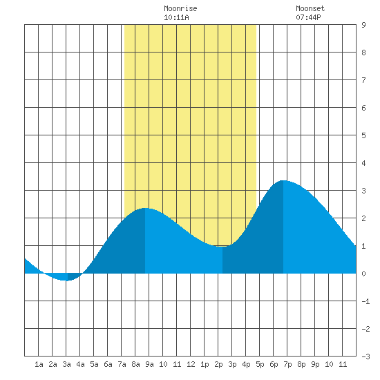 Clarksburg tide chart for Friday, December 15, 2023