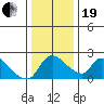 Clarksburg tide chart for Tuesday, December 19, 2023