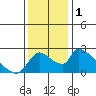 Clarksburg tide chart for Friday, December 1, 2023