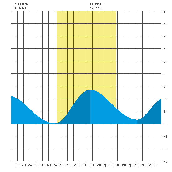 Clarksburg tide chart for Wednesday, December 20, 2023