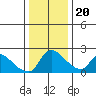 Clarksburg tide chart for Wednesday, December 20, 2023