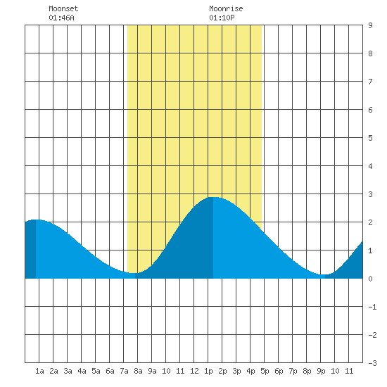 Clarksburg tide chart for Thursday, December 21, 2023