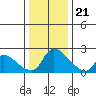 Clarksburg tide chart for Thursday, December 21, 2023