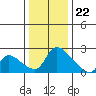 Clarksburg tide chart for Friday, December 22, 2023