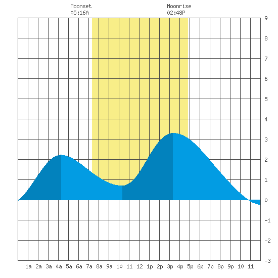 Clarksburg tide chart for Sunday, December 24, 2023