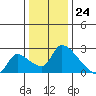 Clarksburg tide chart for Sunday, December 24, 2023
