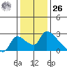 Clarksburg tide chart for Tuesday, December 26, 2023