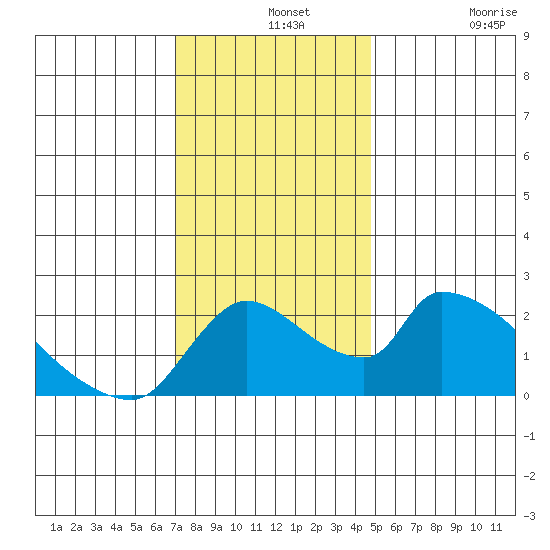 Clarksburg tide chart for Saturday, December 2, 2023