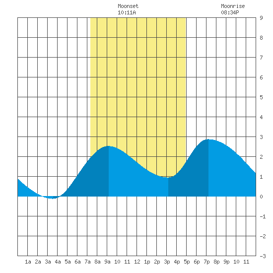 Clarksburg tide chart for Saturday, December 30, 2023