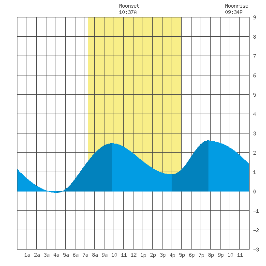 Clarksburg tide chart for Sunday, December 31, 2023