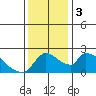 Clarksburg tide chart for Sunday, December 3, 2023