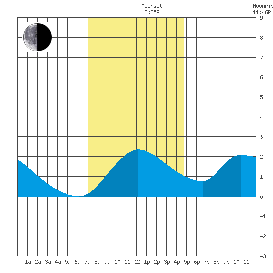 Clarksburg tide chart for Monday, December 4, 2023