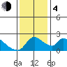 Clarksburg tide chart for Monday, December 4, 2023