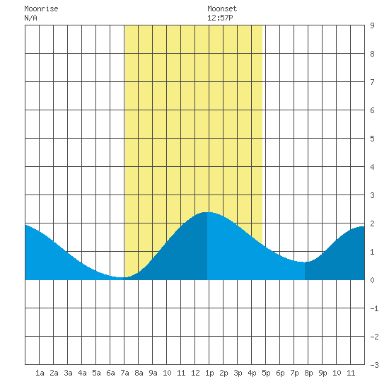 Clarksburg tide chart for Tuesday, December 5, 2023