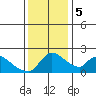 Clarksburg tide chart for Tuesday, December 5, 2023