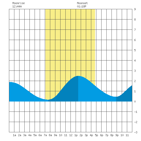 Clarksburg tide chart for Wednesday, December 6, 2023