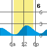 Clarksburg tide chart for Wednesday, December 6, 2023