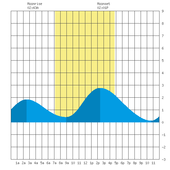 Clarksburg tide chart for Friday, December 8, 2023