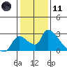 Clarksburg tide chart for Thursday, January 11, 2024