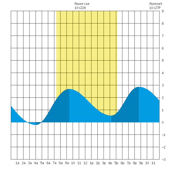 Clarksburg tide chart for Monday, January 15, 2024